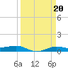 Alligator Point tide chart for Monday, March 20, 2023
