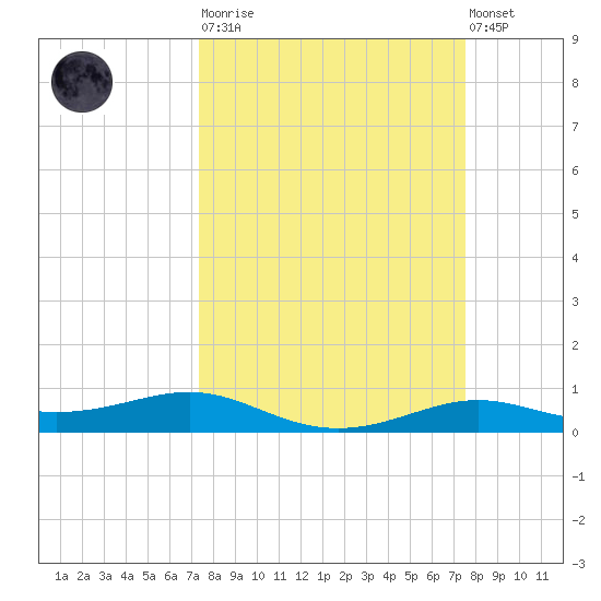 Alligator Point tide chart for Tuesday, March 21, 2023