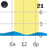Alligator Point tide chart for Tuesday, March 21, 2023