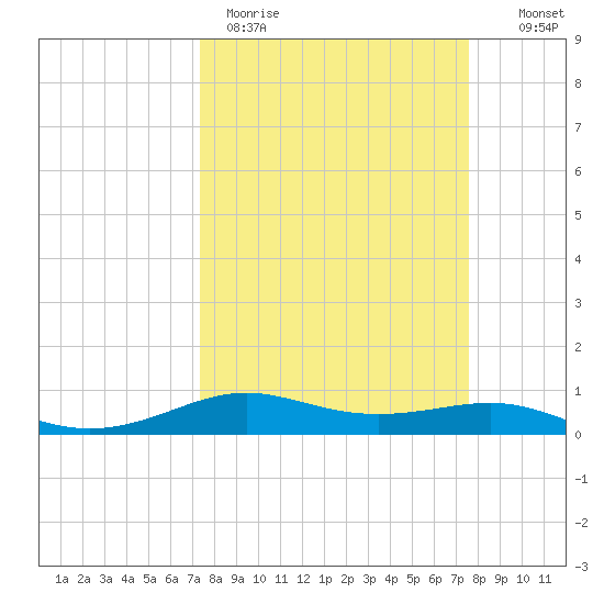 Alligator Point tide chart for Thursday, March 23, 2023