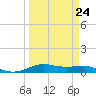 Alligator Point tide chart for Friday, March 24, 2023