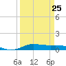 Alligator Point tide chart for Saturday, March 25, 2023