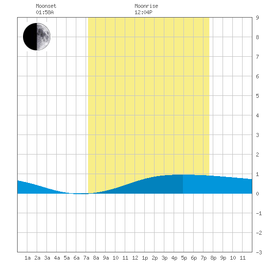 Alligator Point tide chart for Tuesday, March 28, 2023