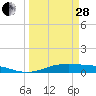 Alligator Point tide chart for Tuesday, March 28, 2023