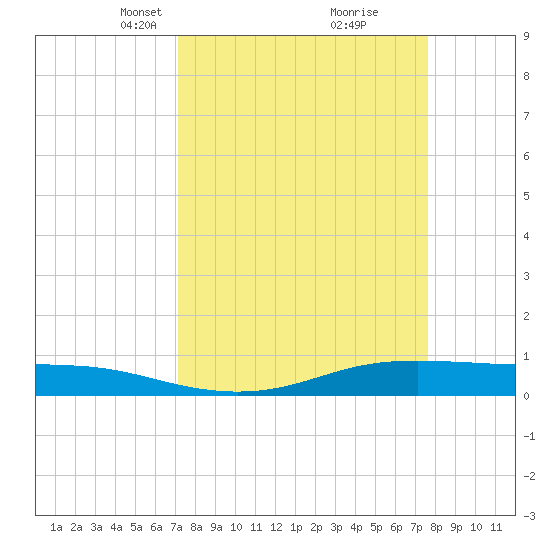 Alligator Point tide chart for Friday, March 31, 2023