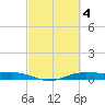 Alligator Point tide chart for Saturday, March 4, 2023