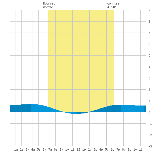 Alligator Point tide chart for Sunday, March 5, 2023