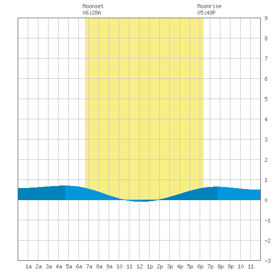Alligator Point tide chart for Monday, March 6, 2023