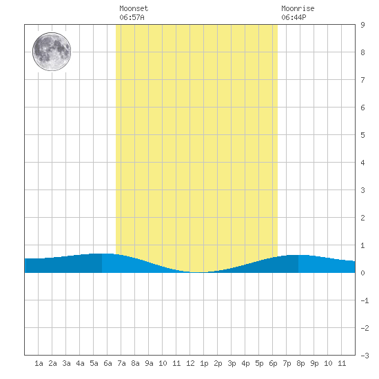 Alligator Point tide chart for Tuesday, March 7, 2023