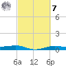 Alligator Point tide chart for Tuesday, March 7, 2023