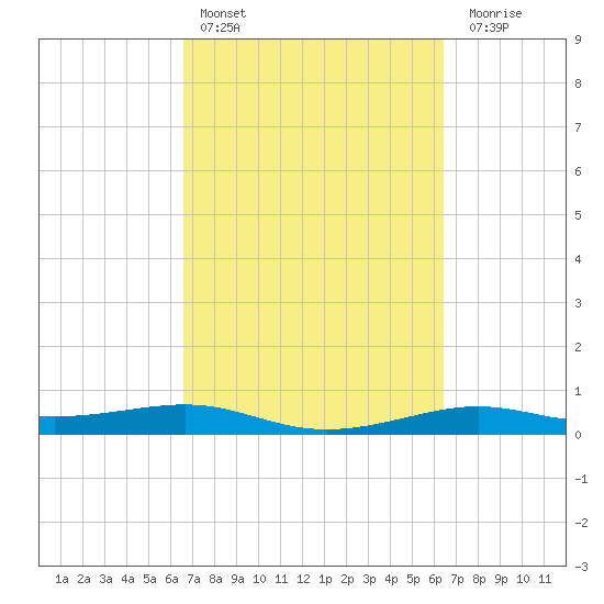 Alligator Point tide chart for Wednesday, March 8, 2023