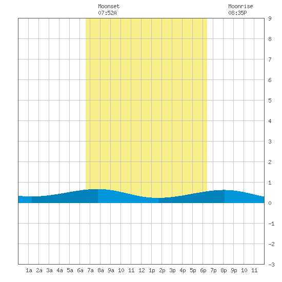 Alligator Point tide chart for Thursday, March 9, 2023