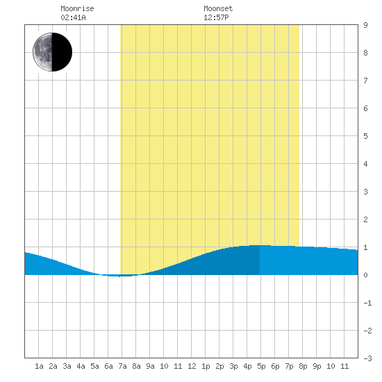 Alligator Point tide chart for Thursday, April 13, 2023