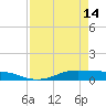 Alligator Point tide chart for Friday, April 14, 2023