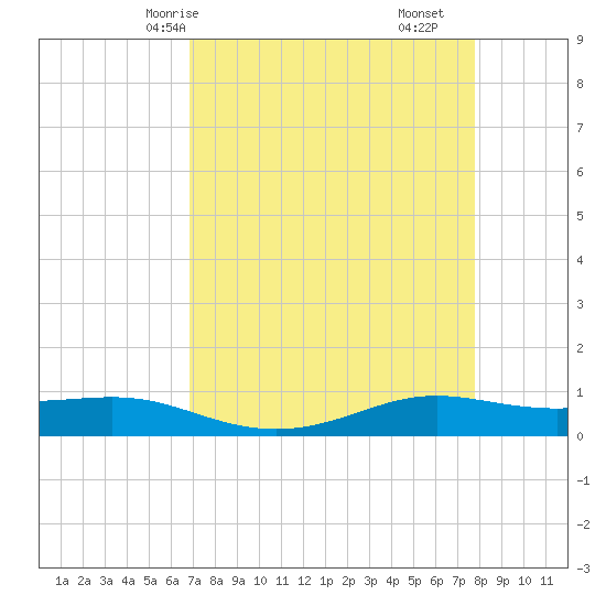 Alligator Point tide chart for Sunday, April 16, 2023