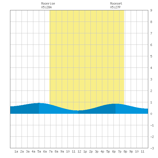 Alligator Point tide chart for Monday, April 17, 2023
