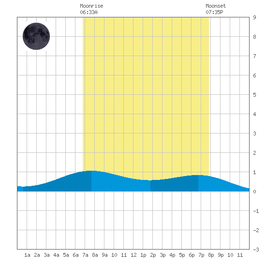 Alligator Point tide chart for Wednesday, April 19, 2023