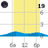 Alligator Point tide chart for Wednesday, April 19, 2023