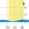 Alligator Point tide chart for Saturday, April 1, 2023