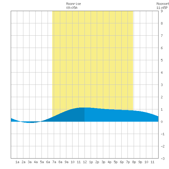 Alligator Point tide chart for Sunday, April 23, 2023