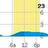 Alligator Point tide chart for Sunday, April 23, 2023