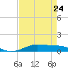 Alligator Point tide chart for Monday, April 24, 2023