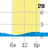 Alligator Point tide chart for Friday, April 28, 2023