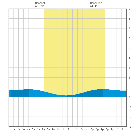 Alligator Point tide chart for Sunday, April 2, 2023