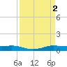 Alligator Point tide chart for Sunday, April 2, 2023
