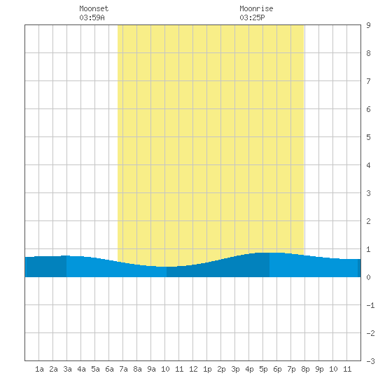 Alligator Point tide chart for Sunday, April 30, 2023