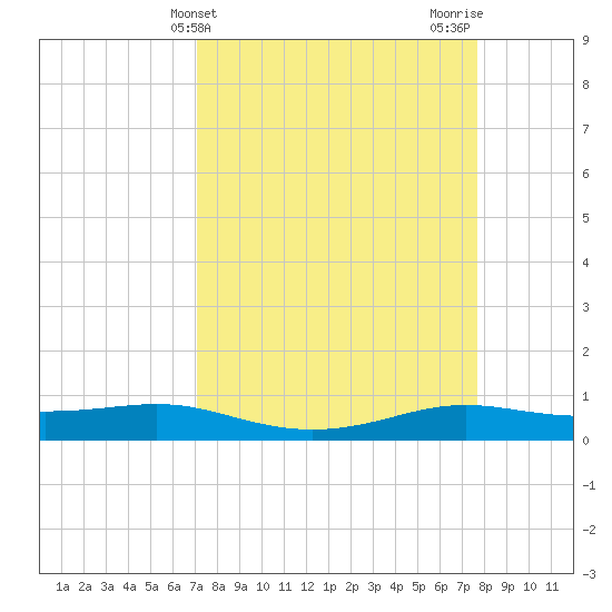 Alligator Point tide chart for Monday, April 3, 2023