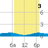Alligator Point tide chart for Monday, April 3, 2023