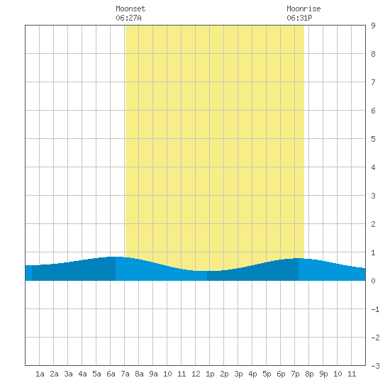 Alligator Point tide chart for Tuesday, April 4, 2023