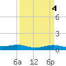 Alligator Point tide chart for Tuesday, April 4, 2023