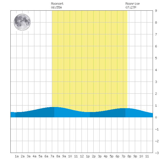 Alligator Point tide chart for Wednesday, April 5, 2023