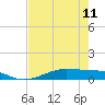 Alligator Point tide chart for Thursday, May 11, 2023