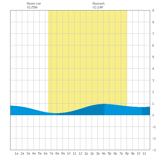 Alligator Point tide chart for Saturday, May 13, 2023