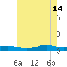 Alligator Point tide chart for Sunday, May 14, 2023