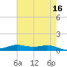 Alligator Point tide chart for Tuesday, May 16, 2023