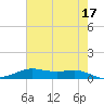 Alligator Point tide chart for Wednesday, May 17, 2023