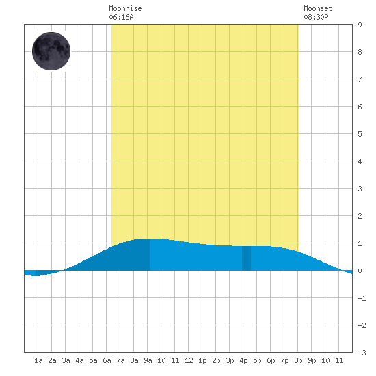Alligator Point tide chart for Friday, May 19, 2023
