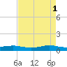 Alligator Point tide chart for Monday, May 1, 2023