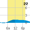 Alligator Point tide chart for Monday, May 22, 2023