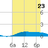 Alligator Point tide chart for Tuesday, May 23, 2023