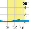 Alligator Point tide chart for Friday, May 26, 2023