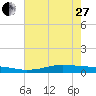 Alligator Point tide chart for Saturday, May 27, 2023