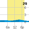 Alligator Point tide chart for Monday, May 29, 2023