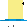 Alligator Point tide chart for Thursday, May 4, 2023