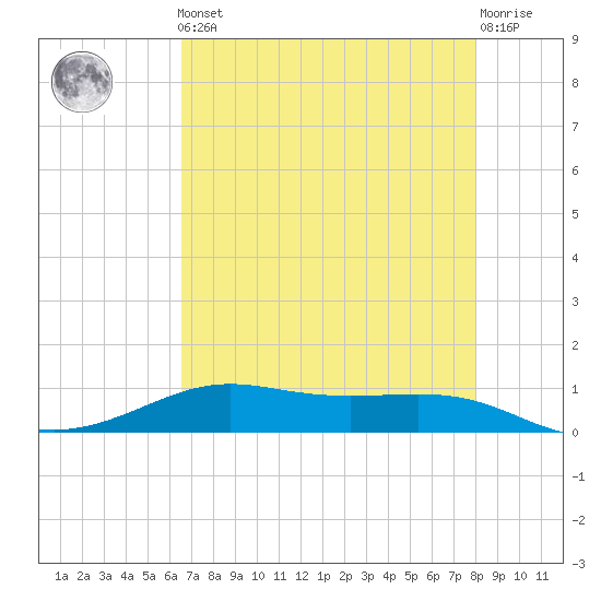 Alligator Point tide chart for Friday, May 5, 2023
