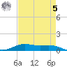 Alligator Point tide chart for Friday, May 5, 2023